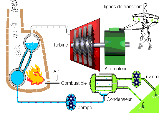 Définition  Turbine à gaz - Turbine à combustion